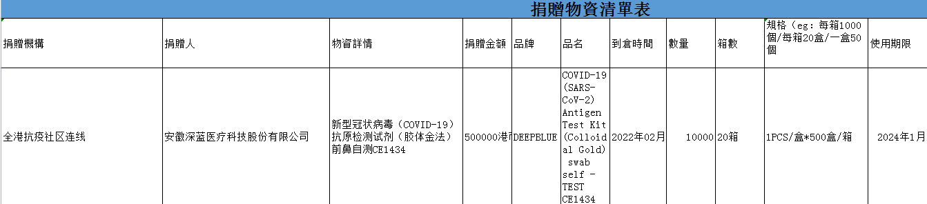 深藍(lán)醫(yī)療向香港地區(qū)捐贈(zèng)20箱新型冠狀病毒抗原前鼻自測(cè)試劑