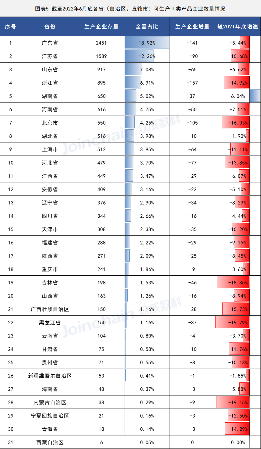 2022年上半年醫(yī)療器械生產(chǎn)企業(yè)總量數(shù)據(jù)出爐 增速放緩,安徽深藍(lán)醫(yī)療