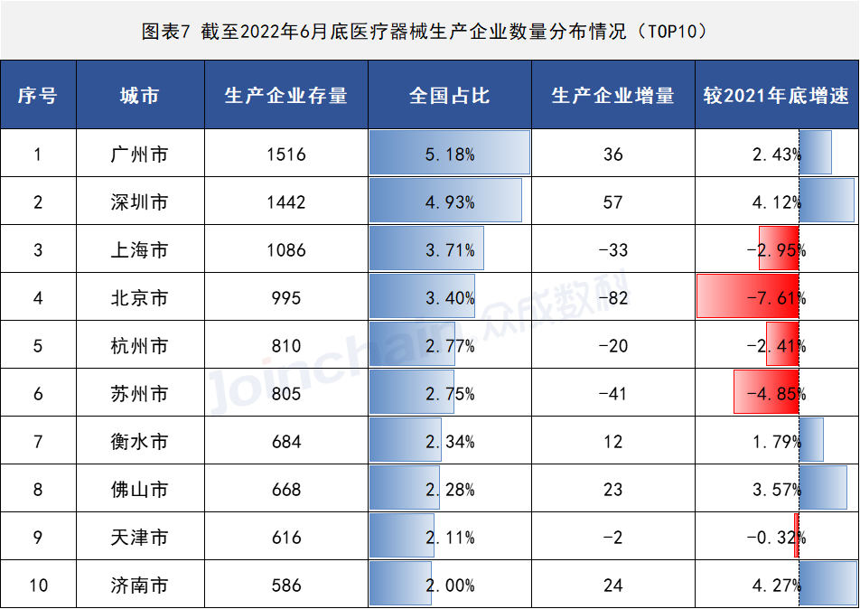 2022年上半年醫(yī)療器械生產(chǎn)企業(yè)總量數(shù)據(jù)出爐 增速放緩,安徽深藍(lán)醫(yī)療